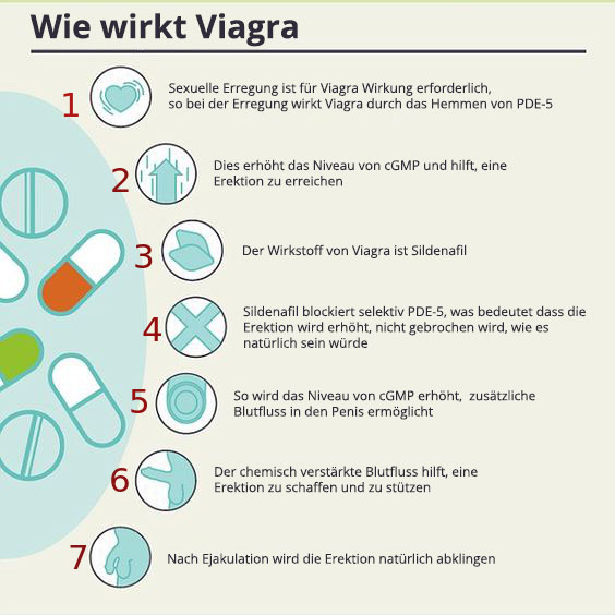 Nicht mal Viagra hilft.