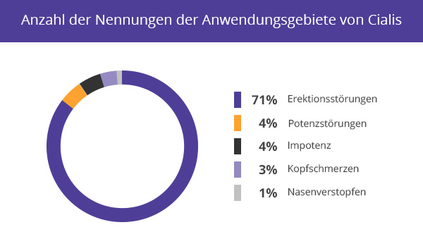 Wirkung cialis erfahrungen